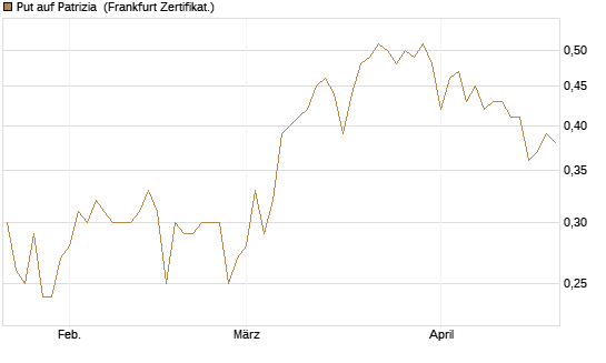 Put auf Patrizia [DZ BANK AG] Chart