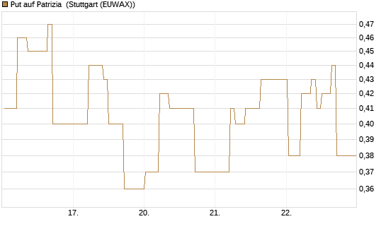 Put auf Patrizia [DZ BANK AG] Chart