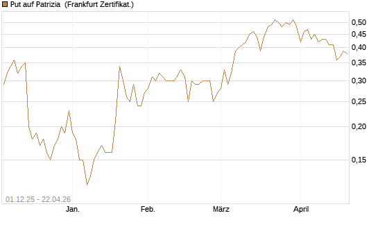 Put auf Patrizia [DZ BANK AG] Chart