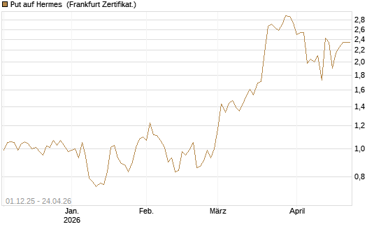 Put auf Hermes [DZ BANK AG] Chart