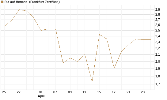Put auf Hermes [DZ BANK AG] Chart