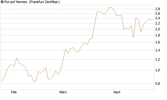 Put auf Hermes [DZ BANK AG] Chart