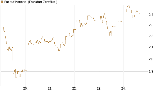 Put auf Hermes [DZ BANK AG] Chart
