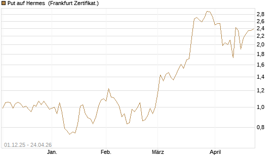 Put auf Hermes [DZ BANK AG] Chart