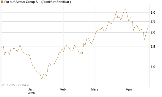 Put auf Airbus Group SE [DZ BANK AG] Chart