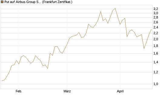 Put auf Airbus Group SE [DZ BANK AG] Chart