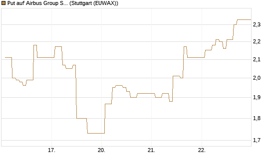 Put auf Airbus Group SE [DZ BANK AG] Chart
