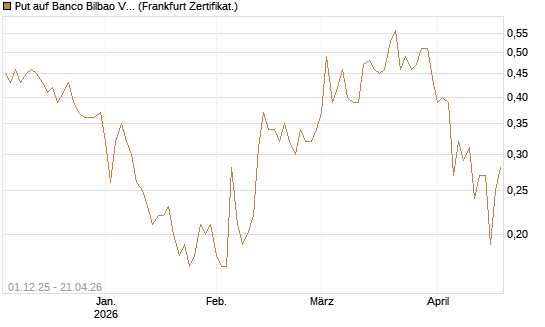 Put auf Banco Bilbao Vizcaya Argentari [DZ BANK AG] Chart