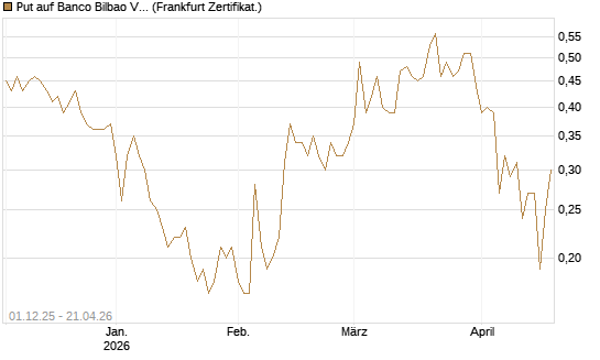 Put auf Banco Bilbao Vizcaya Argentari [DZ BANK AG] Chart