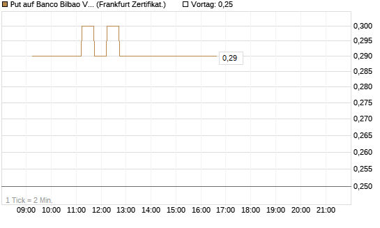Put auf Banco Bilbao Vizcaya Argentari [DZ BANK AG] Chart