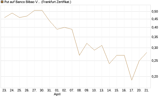 Put auf Banco Bilbao Vizcaya Argentari [DZ BANK AG] Chart