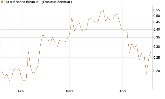 Put auf Banco Bilbao Vizcaya Argentari [DZ BANK AG] Chart