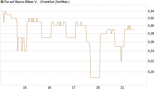 Put auf Banco Bilbao Vizcaya Argentari [DZ BANK AG] Chart