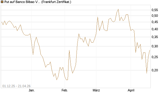 Put auf Banco Bilbao Vizcaya Argentari [DZ BANK AG] Chart