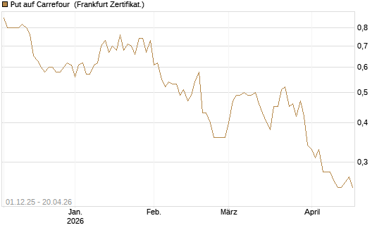 Put auf Carrefour [DZ BANK AG] Chart