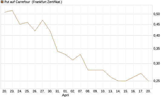 Put auf Carrefour [DZ BANK AG] Chart