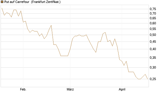 Put auf Carrefour [DZ BANK AG] Chart
