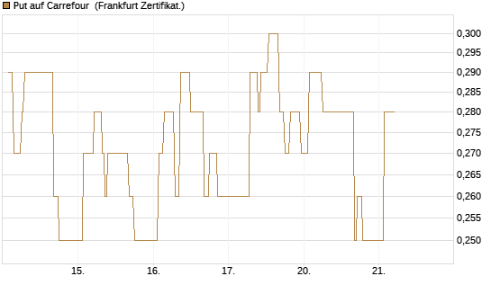 Put auf Carrefour [DZ BANK AG] Chart