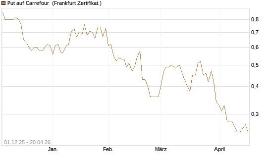 Put auf Carrefour [DZ BANK AG] Chart