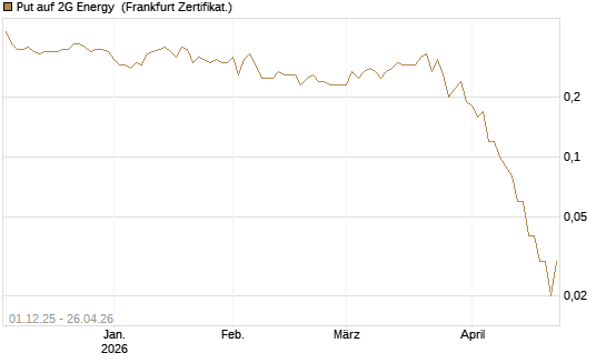 Put auf 2G Energy [DZ BANK AG] Chart