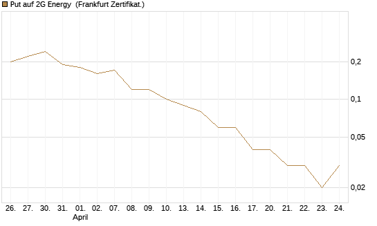 Put auf 2G Energy [DZ BANK AG] Chart