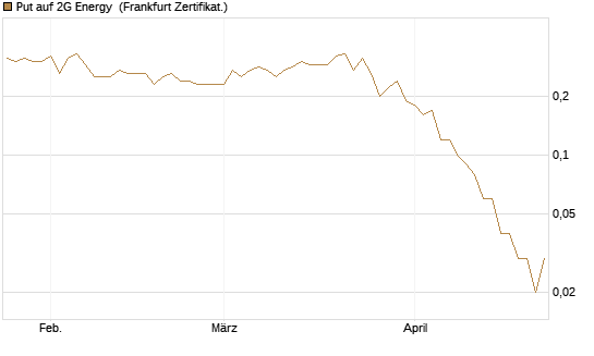 Put auf 2G Energy [DZ BANK AG] Chart