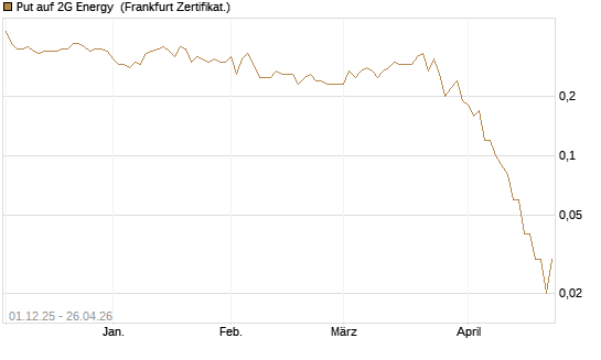 Put auf 2G Energy [DZ BANK AG] Chart