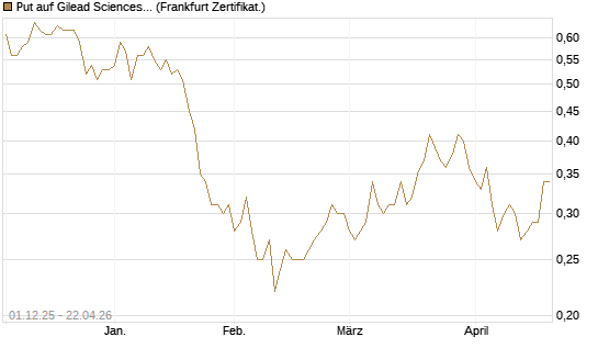 Put auf Gilead Sciences [DZ BANK AG] Chart
