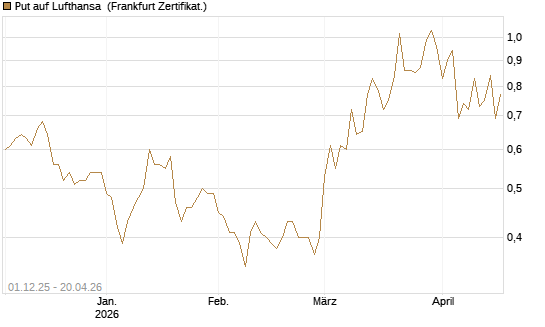 Put auf Lufthansa [DZ BANK AG] Chart
