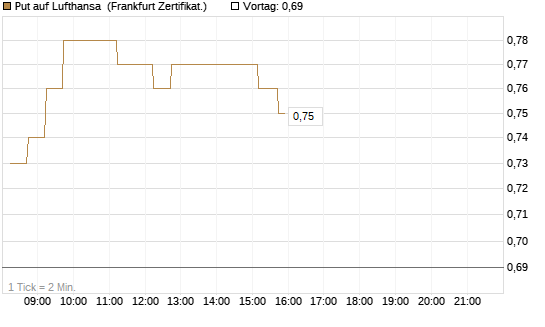 Put auf Lufthansa [DZ BANK AG] Chart