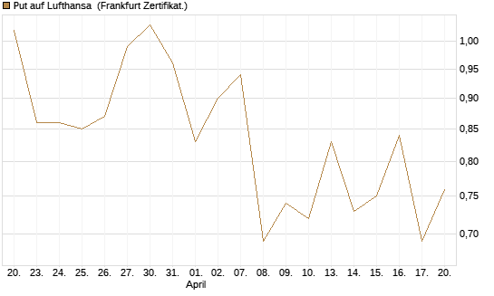 Put auf Lufthansa [DZ BANK AG] Chart