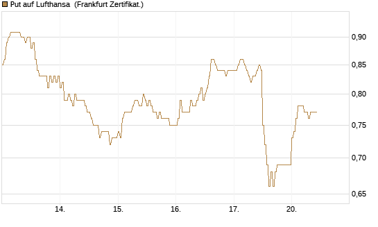 Put auf Lufthansa [DZ BANK AG] Chart