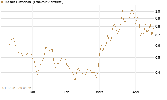 Put auf Lufthansa [DZ BANK AG] Chart