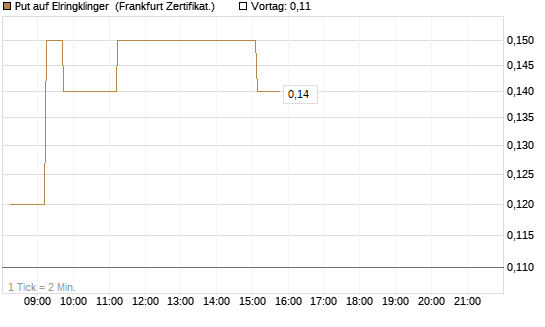 Put auf Elringklinger [DZ BANK AG] Chart