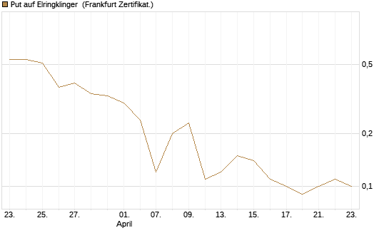 Put auf Elringklinger [DZ BANK AG] Chart