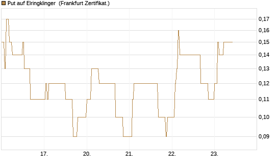 Put auf Elringklinger [DZ BANK AG] Chart