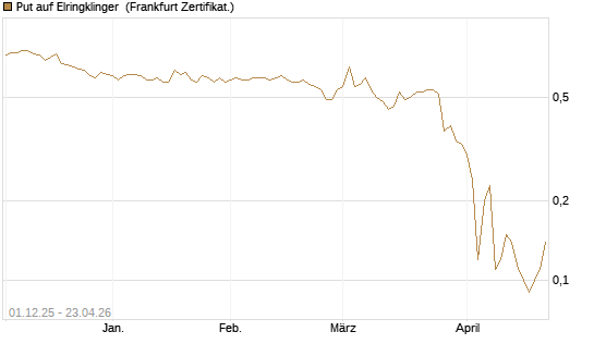 Put auf Elringklinger [DZ BANK AG] Chart
