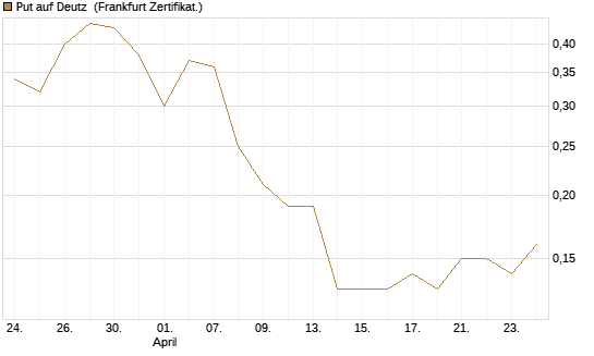Put auf Deutz [DZ BANK AG] Chart