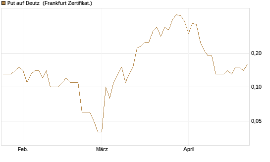 Put auf Deutz [DZ BANK AG] Chart