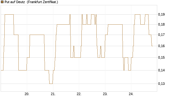 Put auf Deutz [DZ BANK AG] Chart