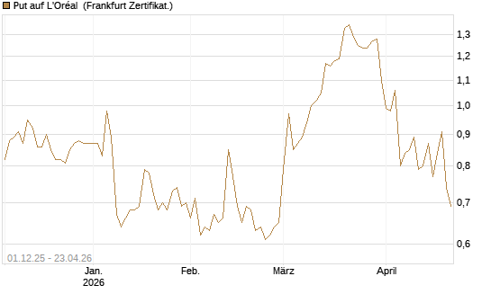 Put auf L'Oréal [DZ BANK AG] Chart