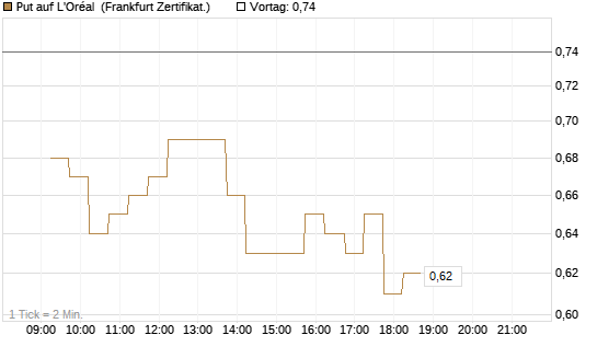 Put auf L'Oréal [DZ BANK AG] Chart