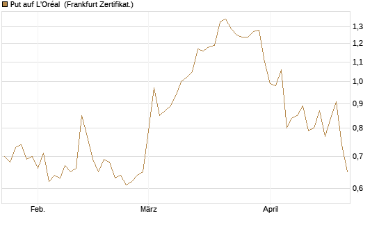 Put auf L'Oréal [DZ BANK AG] Chart