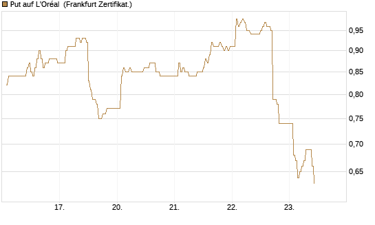 Put auf L'Oréal [DZ BANK AG] Chart