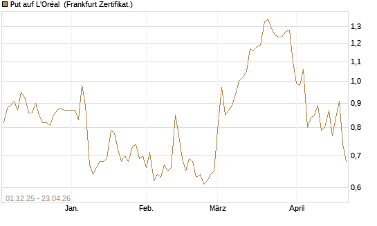 Put auf L'Oréal [DZ BANK AG] Chart
