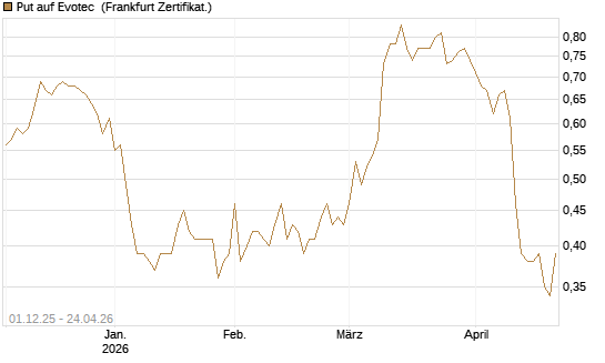 Put auf Evotec [DZ BANK AG] Chart
