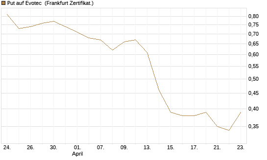 Put auf Evotec [DZ BANK AG] Chart