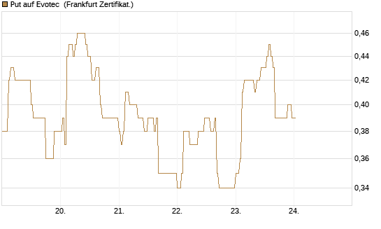 Put auf Evotec [DZ BANK AG] Chart
