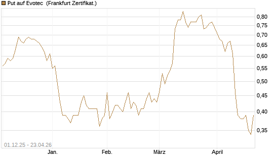 Put auf Evotec [DZ BANK AG] Chart