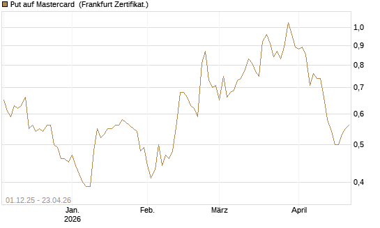 Put auf Mastercard [DZ BANK AG] Chart